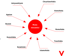 plakat z hasłami o nienawiści